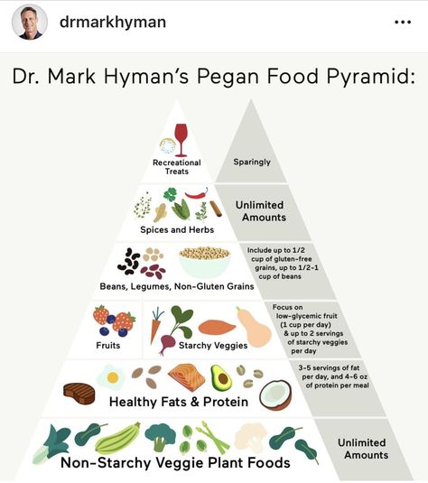 Pegan Diet, Pegan Recipes, Low Glycemic Fruits, Mark Hyman, Food Pyramid, Gluten Free Grains, Wellness Recipes, Spices And Herbs, Healthy Protein