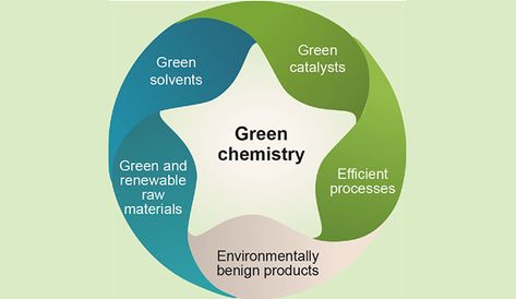 Green Chemistry and Sustainability | Amrita Vishwa Vidyapeetham Green Chemistry Poster, Chemistry Poster, Chemistry Posters, Renewable Energy Resources, Chemistry Education, Green Chemistry, Smart Materials, Energy Resources, Energy Industry