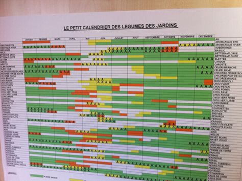 Crop planning- the market gardener Crop Planning, Farm Planning, Farming For Profit, Cabin Garden, Heliconia Flower, Garden Gates And Fencing, Future Farms, Market Garden, Farms Living