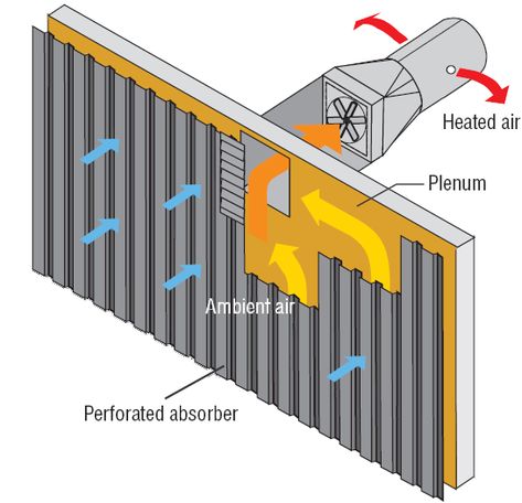 Solar air heating is a solar thermal technology in which the energy from the sun, solar insolation, is captured by an absorbing medium and used to heat air. Solar Thermal Energy, Solar Thermal Collector, Solar Roof Tiles, Solar Heater, Solar Collector, Solar Power Plant, Solar Thermal, Solar Hot Water, Thermal Energy