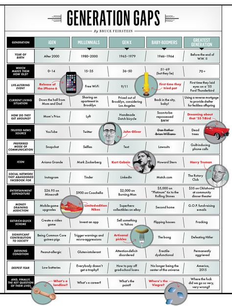 This Generation Gap chart from Vanity Fair is right on in many parts, funny and well done. Generation Years, Boomer Generation, Generational Differences, Baby Boomers Generation, Generation Gap, Educational Infographic, Millennials Generation, Generation Z, Brooklyn Baby