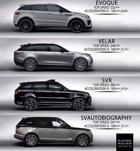 Range Rover Suv, Sporty Suv, New Range Rover Evoque, Dream Cars Range Rovers, Land Rover Evoque, Landrover Range Rover, Range Rover Car, Luxury Cars Range Rover, Range Rover Supercharged