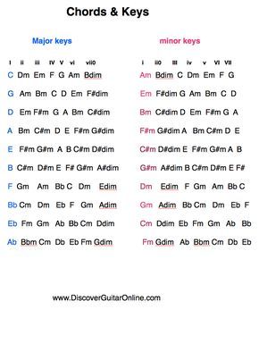 Chords/Keys/Relative minor/Major | Discover Guitar Online, Learn to Play Guitar Guitar Chord Progressions, Piano Chords Chart, Music Theory Lessons, Music Theory Guitar, Not Musik, Guitar Chords For Songs, Ukulele Lesson, Guitar Chord Chart, Music Chords