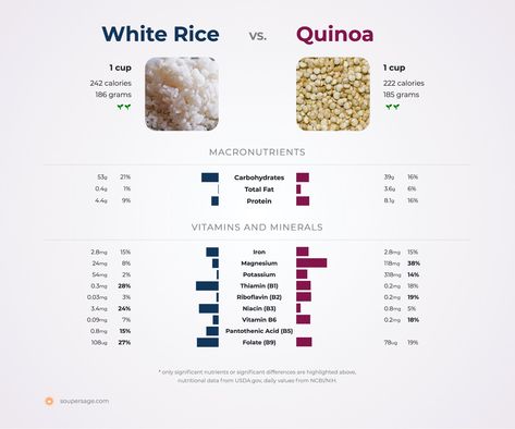 quinoa vs. white rice Quinoa Calories Chart, White Rice Benefits, Quinoa Vs Rice, Quinoa Ratio To Water, White Rice Calories, How To Prepare Quinoa, Rice Nutrition Facts, Quinoa Vs Rice Nutrition Facts, Rice Diet