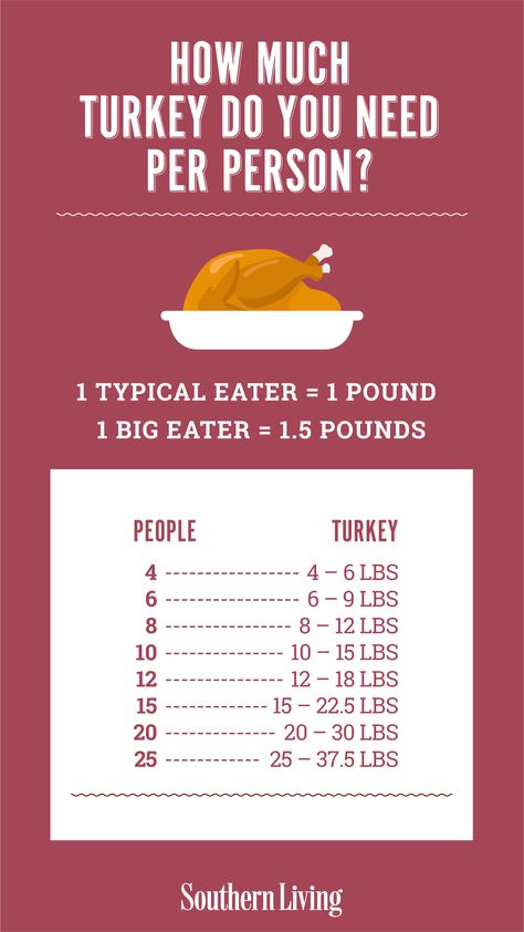 How Much Turkey Do You Need Per Person Turkey Per Person, Dc Tattoos, How Much Turkey, Thanksgiving Classics, Hosting Thanksgiving Dinner, Canned Cranberry Sauce, Whole Turkey, Thanksgiving Cooking, Hosting Thanksgiving