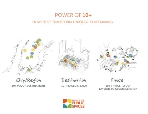 The Power of 10+ offers an easy framework to revitalize urban life. Project For Public Spaces, Power Of 10, Powers Of 10, Urban Center, Artist Collective, Future City, Public Spaces, Urban Planning, Public Space