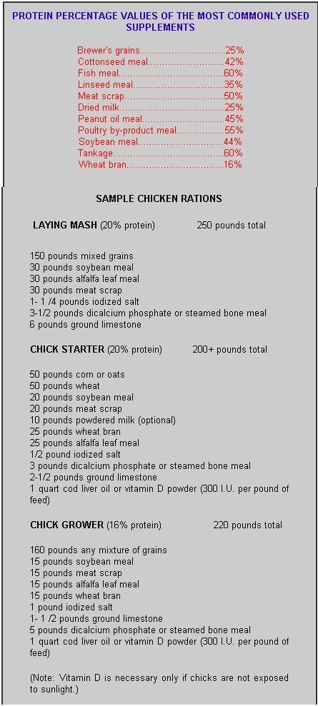 Mixing Your Own Chicken Feed, Poultry Feed Formulation, Chicken Feed Mix Recipe, Chicken Feed Mix, Winter Chickens, Chicken Feed Diy, Chicken Business, What To Feed Chickens, Organic Chicken Feed