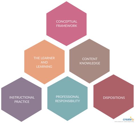 Conceptual Framework - You can edit this template and create your own diagram. Creately diagrams can be exported and added to Word, PPT (powerpoint), Excel, Visio or any other document.  #ConceptualTool #Frameworks #Analytics Conceptual Framework Research Example, Conceptual Framework Template, Framework Design, Diagram Ideas, Valentine Worksheets, Rubric Template, Article Template, Integers Worksheet, Organize Ideas