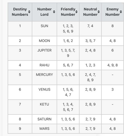 Loshu Grid Chart, Spiritual Circle, Astronomy Signs, Vedic Numerology, Magic Numbers, Vedic Astrology Charts, Numerology Horoscope, Astrology Hindi, Destiny Number