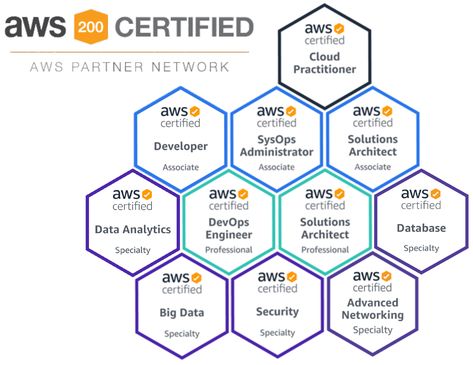 Aws Certification, Aws Cloud, Cybersecurity Training, Network Engineer, Cloud Computing Services, Operational Excellence, Keep Learning, Cloud Data, Hybrid Cloud