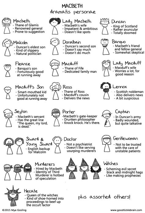 It's been a while since I did my last scene-by-scene retelling of an entire Shakespeare play. What with the Michael Fassbender film making ripples in the popular consciousness, I thought it might be a good time to tackle.... MACBETH!!! <<insert ominous roll of thunder>> Here's a look at Mac Beth William Shakespeare, Macbeth Timeline, Macbeth Characters, Macbeth Lessons, English Gcse Revision, Shakespeare Characters, English Literature Notes, Shakespeare Macbeth, Gcse English Literature