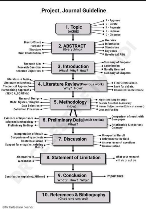 Ap Capstone Research, Thesis Hacks, Graduate School Essentials, Thesis Structure, Research Paper Tips, Psychology Revision, High School Economics, Dissertation Motivation, Writing A Thesis