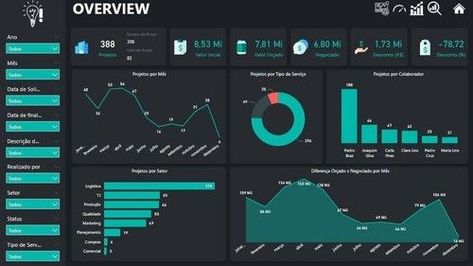 Data Analysis Dashboard, Powerbi Dashboard Design, Sales Dashboard Design, Excel Dashboard Design, Power Bi Dashboards Design, Power Bi Dashboard Template, Dashboard Design Inspiration, Powerbi Dashboard, Dashboard Power Bi