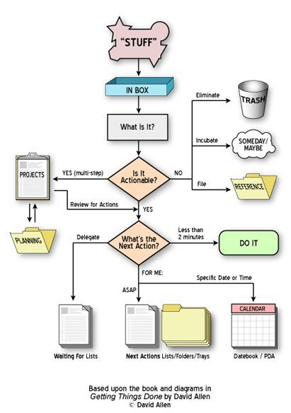 GTD Gtd System, To Do Planner, Mind Maps, Google Calendar, Task Management, Productivity Hacks, Evernote, Flow Chart, Work Organization