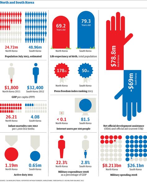 How big is North Korea's army compared to South Korea? What is the size of the… Facts About South Korea, South Korea North Korea, About South Korea, Korean Peninsula, Data Charts, Data Visualisation, Design Infographic, Info Graphic, Korean Wave