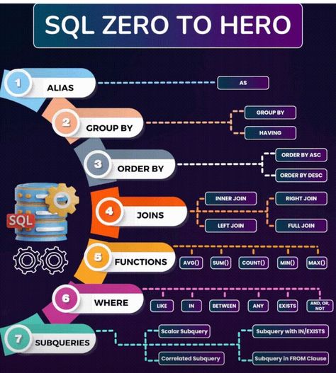 Sql Roadmap, Sql Cheat Sheet, Cybersecurity Infographic, Basic Computer Programming, Computer Science Programming, Data Science Learning, Learn Computer Coding, Data Visualization Design, Effective Communication Skills