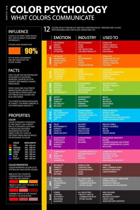 Psychology Meaning, Psychology Posters, Psychology Of Color, Emotions Posters, Colour Psychology, Color Symbolism, Graphisches Design, Coloring Images, Color Meanings