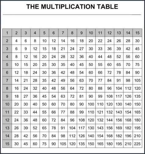 Free Printable Multiplication Table 1-15 Chart Printable Multiplication Chart, Printable Times Tables, Blank Multiplication Chart, Multiplication Table Printable, Tables Chart, Multiplication Chart Printable, Times Table Chart, Times Tables Worksheets, Multiplication Times Tables