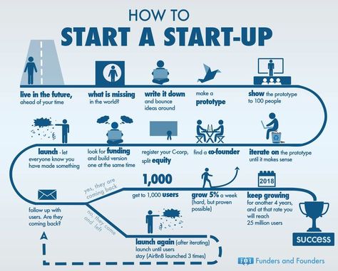 Beginner’s Guide For How To Start A Startup #infographic entrepreneurship ideas, #entrepreneur Coding Java, Startup Infographic, Paul Graham, Tech Quotes, Business Things, Startup Business Plan, A Start, Liver Health, Business Plan Template