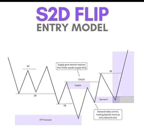 Liquidity Sweep, Forex Chart, Candlestick Pattern, Stock Chart Patterns, Wave Theory, Trading Stocks, Forex Trading Training, Chart Patterns, Stock Trading Strategies