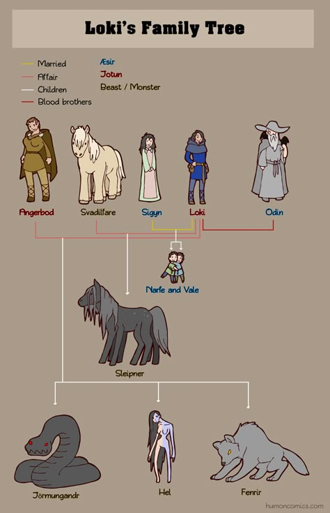 Mythology + Religion: Loki's Family Tree (Norse Mythology) | #MythologyAndReligion #Mythology #NorseMythology Family Tree Artwork, Loki Norse Mythology, Loki Mythology, Ivar Vikings, Vikings Tattoo, World Mythology, Norse Gods, Norse Myth, Norse Pagan