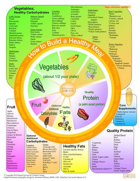 A healthy diet filled with whole, natural fruits, veggies and protein provides all the important nutrients your body needs to burn fat. Get the skinny on which foods offer the best results for weight loss. #nutrients #diet #healthy #cleaneating #food Food Wheel, Meal Chart, Food Knowledge, Natural Grocers, Different Foods, Fat Loss Diet, Workout Motivation, Eat Healthy, Grocery Lists