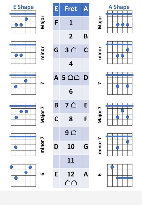 Barre Chords, Easy Guitar, Learn Guitar, Music Theory, Guitar Chords, Guitar, I Hope, Music