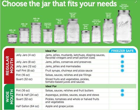 Choosing the right size canning jar. Note: When filling freezer safe jars, leave half inch head space to allow for food expansion during freezing. Mason Jar Sizes, Ball Blue Book, Canning 101, Canning Food Preservation, Canned Food Storage, Canning Tips, Ball Mason Jars, Canning Jar, Jelly Jars