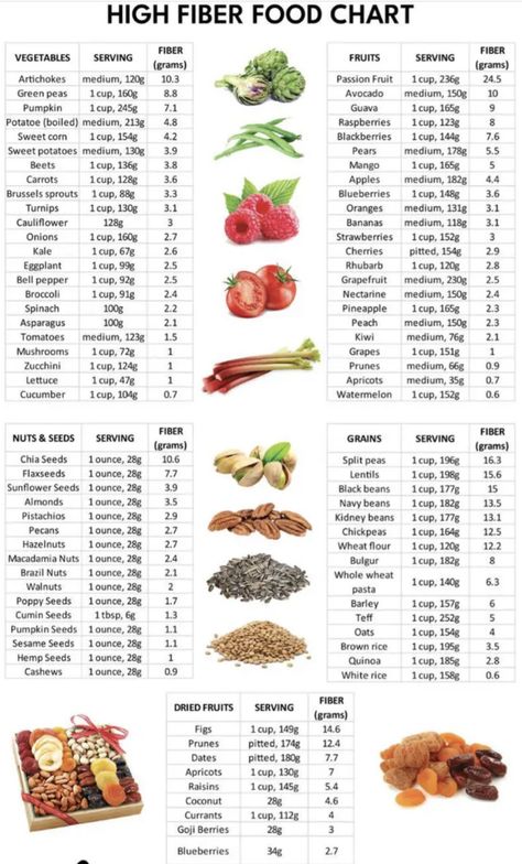 High Fiber Food Chart, Fiber Chart, High Fiber Low Carb Foods, Fiber Food Chart, Health Juice Recipes, High Fiber Foods List, Fiber Foods List, Clean Eating Food List, Health Juice