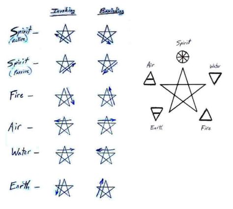 Pentagrams The Pentagram, Occult Symbols, Wise Women, Green Witch, Witch, Spirituality, Drawings, Art