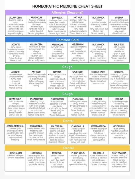 Homeopathy Cheat Sheet, Holistic Swaps, Nontoxic Swaps, Medicine List, Alternative Medicine Holistic Healing, Cell Salts, Homeopathy Remedies, Herbal Remedies Recipes, Sick Remedies