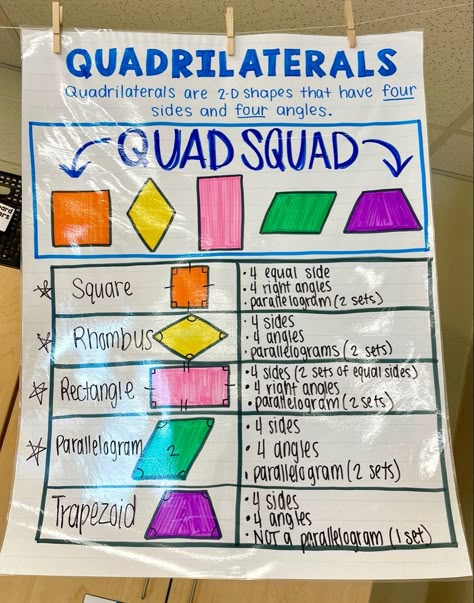 2nd Grade Geometry Anchor Chart, Geometry Anchor Charts 2nd Grade, Quad Squad Anchor Chart, 3rd Grade Geometry Anchor Chart, Fun End Of Year Math Activities 3rd Grade, Quadrilaterals 3rd Grade, Bridges Math 3rd Grade, Geometry Anchor Charts 3rd, Classifying Quadrilaterals Anchor Chart