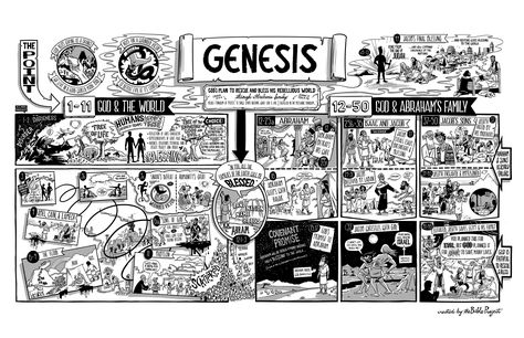 Book of Genesis: Poster, Visual Summary, Book and Chapter, Old Testament, Bible, Free, Reproducible, Printable, For Bible Study Only. Genesis Bible Study, Bible Maps, Bible Poster, Bible Project, Bible Overview, Bible Video, Handwritten Text, Bible Study Printables, Bible Resources