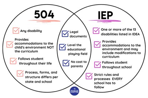 Infographic showing the similarites and diferences between a 504 plan and an IEP. 504 Accommodations, Special Education Law, 504 Plan, Uncharted Territory, Kids Activities At Home, Teacher Vibes, Career Vision Board, Iep Goals, First Year Teachers