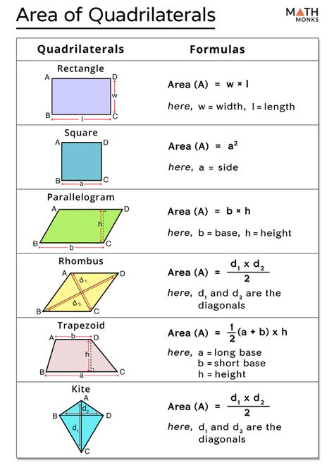 Area Of Quadrilateral - Formula, Examples image and visual related images Area Of Square Formula, Area Of Shapes Formula, Area Formulas, Quadrilaterals Worksheet, Economics Notes, Geometry Notes, Math Formula Chart, Plane Geometry, Geometry Formulas