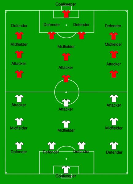 Don't know a sweeper from a winger? If you're new to soccer, a brief explanation of the various positions will be helpful in understanding the game. Here's a chart showing a basic formation. Check out the article for more detail on positions like sweeper, striker, and winger. Coaching Kids Soccer, Football Positions, Soccer Positions, Soccer Practice Drills, Soccer Drills For Kids, Soccer Training Drills, Soccer Season, Soccer Inspiration, Soccer Workouts