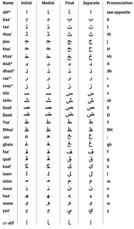 Arabic Alphabet Arabic Writing, Language Urdu, Arabic Alphabet Letters, Learn Arabic Online, Arabic Letters, Arabic Worksheets, Arabic Phrases, Teach Arabic, Learn Arabic Alphabet