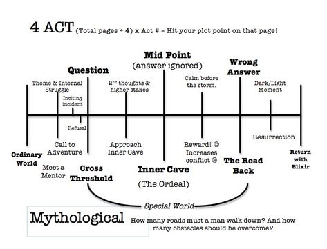 Novel Structure, Three Act Structure, Learn Japan, Plot Structure, Screenplay Writing, Computer Projects, Writing Instruction, Writers Notebook, Creative Writing Tips