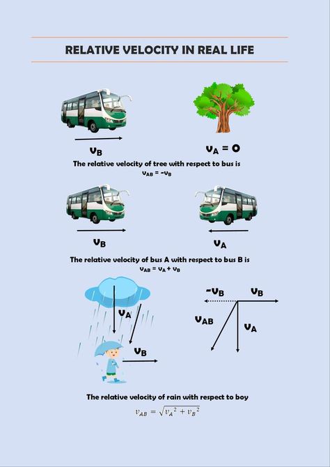 The relative velocity refers to the velocity of one body concerning another body. The velocity of one object depends on the velocity of the frame of reference from which it is observed. Study Physics, Physics Lessons, How To Study Physics, The Frame, School Hacks, How To Use, Real Life, Physics, Science