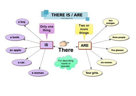 The usage of THERE IS and THERE ARE is quite easy to understand. In this post there is a mind map, a worksheet and two games to help you or your students. Easy Grammar, Holiday Homework, Mental Map, Grammar For Kids, English Teaching Materials, To Learn English, Mind Maps, Grammar Book, Grammar Activities