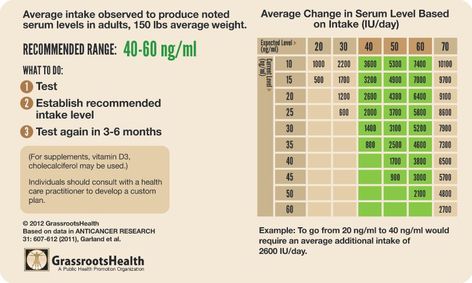 Vitamin_D_level_intake_chart Vitamin Deficiency, Vitamin D3, Medical Science, Right Time, Vitamin D, Skin Problems, Sin Gluten, Helpful Tips, Vitamins And Minerals