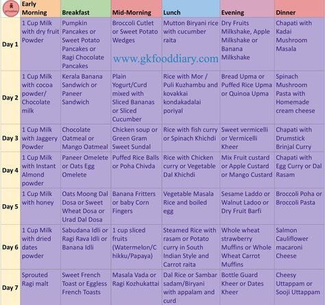 Food For 2 Year Baby, Toddler Meal Plan, Kids Diet Plan, Health Food Breakfast, Diet For Children, Healthy Food Chart, Meal Plan For Toddlers, Baby Meal Plan, Weight Gain Meal Plan