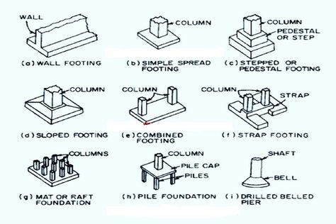 This exclusive #construction article throws light on the types of #footing in #civil engineering & concrete footing size. Footing Foundation, Construction House, Types Of Foundation, Civil Engineering Construction, Civil Engineering Design, Building Foundation, Concrete Footings, Civil Construction, House Construction