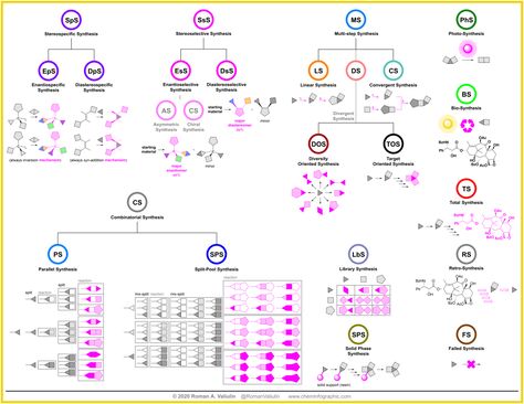 Organic Synthesis – ChemInfoGraphic Organic Chemistry Tutor, Organic Chem, Organic Synthesis, Chemistry Notes, Science Chemistry, Link Click, Organic Chemistry, Chemistry, Click Here