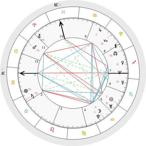 Free Natal Chart Report - Astrology Cafe Astrology Cafe, Free Natal Chart, Natal Chart Astrology, Part Of Fortune, Chart Tool, Chart Astrology, Rising Sign, Venus And Mars, Astrology Chart