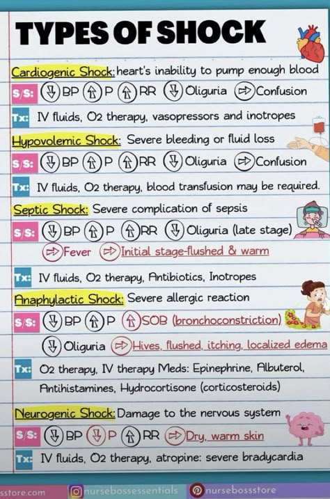 Emt Study Shock, Nursing Shock Notes, Inotropic Chronotropic Dromotropic, Emt Tips And Tricks, Clinical Medical Assistant Notes, Ekg Study Guide, Emt Medical Terminology, Nursing Skills Lab, Emt Study Tips