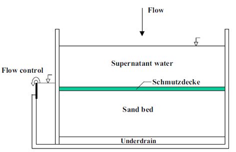 Slow Sand Filter | Working, Efficiency, Advantages & Disadvantages of Slow Sand Filter 2 Sand Filter, Brick Masonry, Stone Masonry, Water Reservoir, Surface Water, Water Sources, Compressed Air, Water Storage, Water Quality