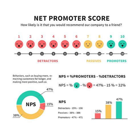 the net promoter score definition Nps Score, Employee Satisfaction Survey, Net Promoter Score, Customer Journey Mapping, Business Landscape, Customer Loyalty Program, Employee Satisfaction, Customer Insight, Journey Mapping