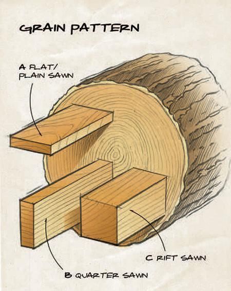 Portable Saw Mill, Canadian Woodworking, Wood Mill, Simple Woodworking Plans, Woodworking Supplies, Wood Worker, Woodworking Workshop, Beginner Woodworking Projects, Teds Woodworking