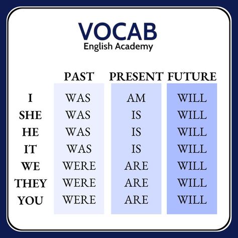 Learn the Tenses with Vocab English Academy!

See the difference between Past, Present and Future.

Follow us For such more informative Post! English Past Present Future, Past Present Future Tense, Present And Past Tense, American English Words, Basic English Grammar Book, Writing Skill, Grammar Notes, Mind Journal, English Conversation Learning